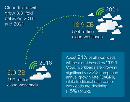 Cloud Security with Microsoft Azure, AWS & Google Cloud – The Cloud for Modern Business